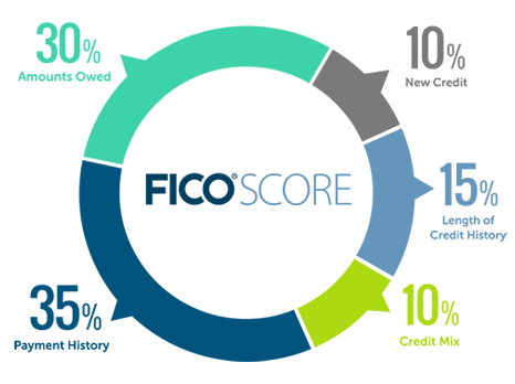 FICO how credit scores are calculated infographic