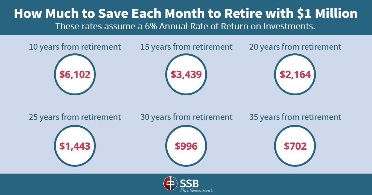 how to save one million dollars for retirement infographic